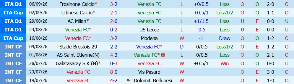 Kèo thẻ phạt Venezia vs Fiorentina 01h45 ngày 12/09 - Ảnh 4