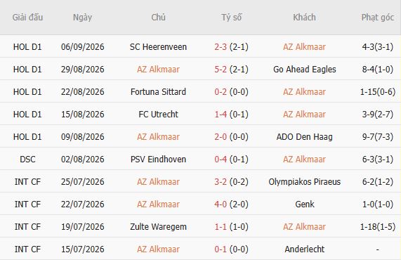 Nhận định bóng đá AZ Alkmaar vs Willem II, 01h00 ngày 12/09: Đẳng cấp chênh lệch - Ảnh 4