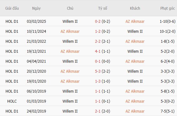 Nhận định bóng đá AZ Alkmaar vs Willem II, 01h00 ngày 12/09: Đẳng cấp chênh lệch - Ảnh 4