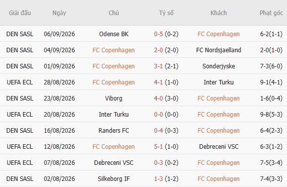 Nhận định bóng đá Copenhagen vs Horsens, 00h00 ngày 12/09: Chênh lệch thực lực - Ảnh 4