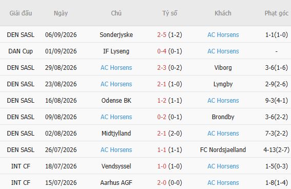 Nhận định bóng đá Copenhagen vs Horsens, 00h00 ngày 12/09: Chênh lệch thực lực - Ảnh 4