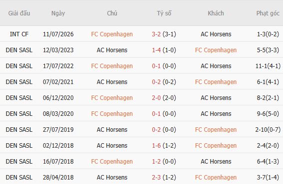 Nhận định bóng đá Copenhagen vs Horsens, 00h00 ngày 12/09: Chênh lệch thực lực - Ảnh 4