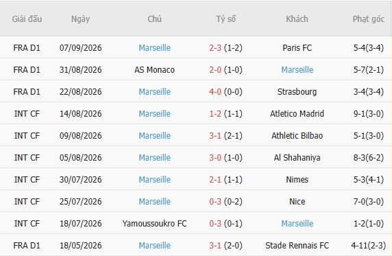 Nhận định bóng đá Rennes vs Marseille, 01h45 ngày 12/09: Tin vào chủ nhà - Ảnh 4