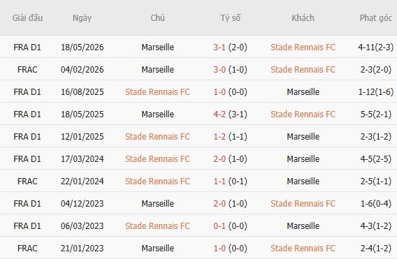 Nhận định bóng đá Rennes vs Marseille, 01h45 ngày 12/09: Tin vào chủ nhà - Ảnh 4