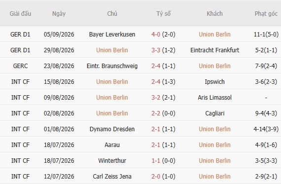 Nhận định bóng đá Union Berlin vs Schalke, 01h30 ngày 12/09: Chia điểm tại Berlin - Ảnh 4