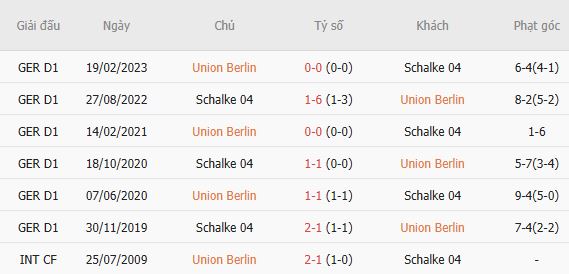 Nhận định bóng đá Union Berlin vs Schalke, 01h30 ngày 12/09: Chia điểm tại Berlin - Ảnh 4