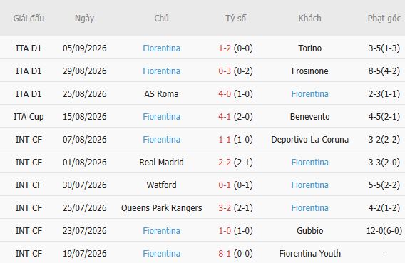 Nhận định bóng đá Venezia vs Fiorentina, 01h45 ngày 12/09: Điểm tựa sân nhà - Ảnh 4