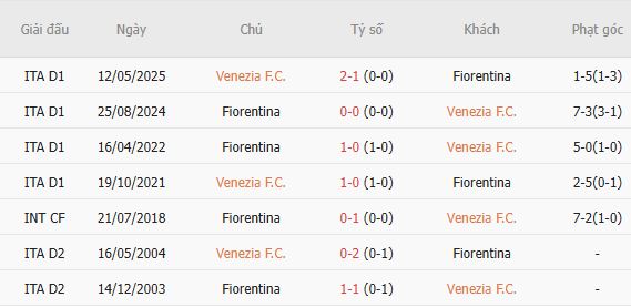 Nhận định bóng đá Venezia vs Fiorentina, 01h45 ngày 12/09: Điểm tựa sân nhà - Ảnh 4