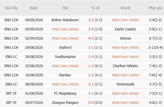 Nhận định bóng đá West Ham vs Wrexham, 02h00 ngày 12/09: Tiếp đà hưng phấn - Ảnh 4