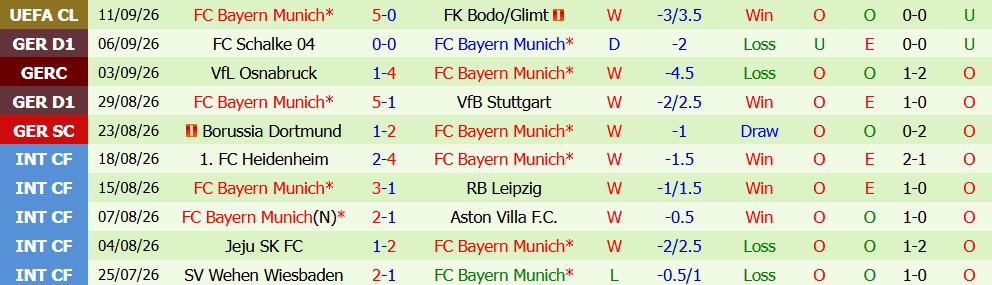 Kèo thẻ phạt Elversberg vs Bayern Munich 22h30 ngày 13/09 - Ảnh 5