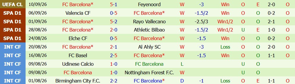Kèo thẻ phạt Levante vs Barcelona 21h15 ngày 13/09 - Ảnh 6