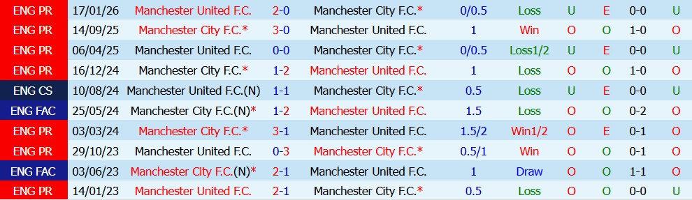 Kèo thẻ phạt MU vs Man City 22h30 ngày 13/09 - Ảnh 5