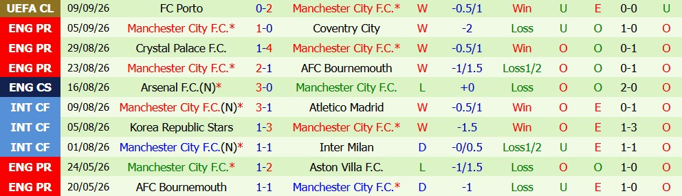 Kèo thẻ phạt MU vs Man City 22h30 ngày 13/09 - Ảnh 5