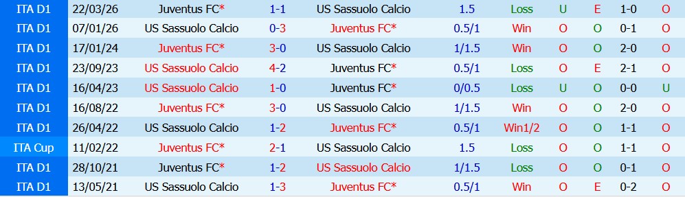 Kèo thẻ phạt Sassuolo vs Juventus 01h45 ngày 14/09 - Ảnh 5