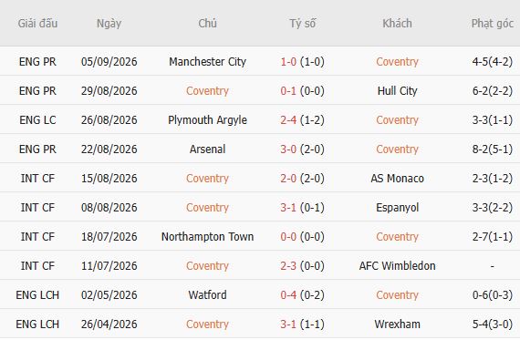 Nhận định bóng đá Coventry vs Brighton, 20h00 ngày 13/09: Bất phân thắng bại - Ảnh 3