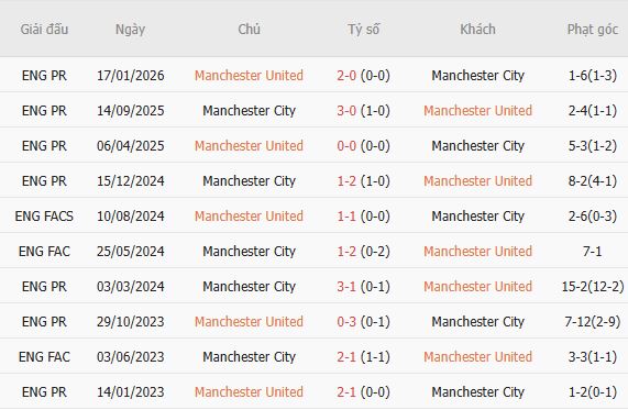 Nhận định bóng đá MU vs Man City, 22h30 ngày 13/09: Chia điểm tại Old Trafford - Ảnh 3