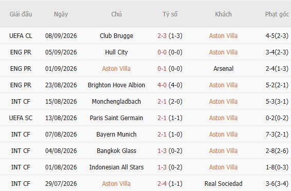 Soi kèo góc Aston Villa vs Nottingham, 21h00 ngày 12/09 - Ảnh 5
