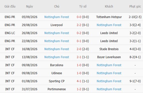 Soi kèo góc Aston Villa vs Nottingham, 21h00 ngày 12/09 - Ảnh 5