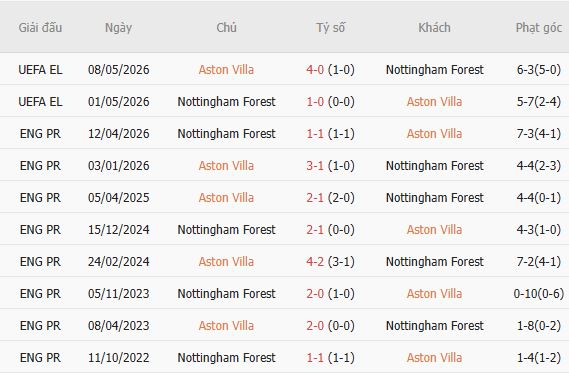 Soi kèo góc Aston Villa vs Nottingham, 21h00 ngày 12/09 - Ảnh 5