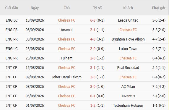 Soi kèo góc Chelsea vs Hull City, 21h00 ngày 12/09 - Ảnh 5