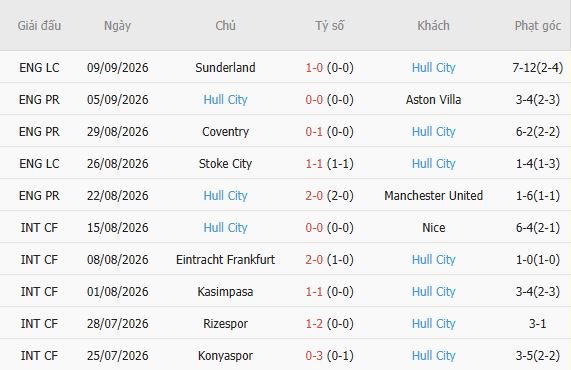 Soi kèo góc Chelsea vs Hull City, 21h00 ngày 12/09 - Ảnh 5