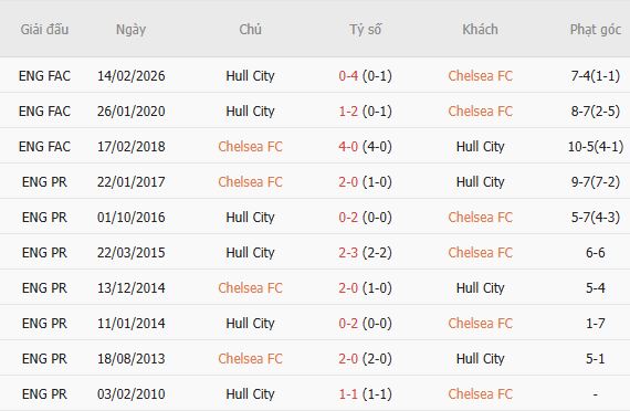 Soi kèo góc Chelsea vs Hull City, 21h00 ngày 12/09 - Ảnh 5
