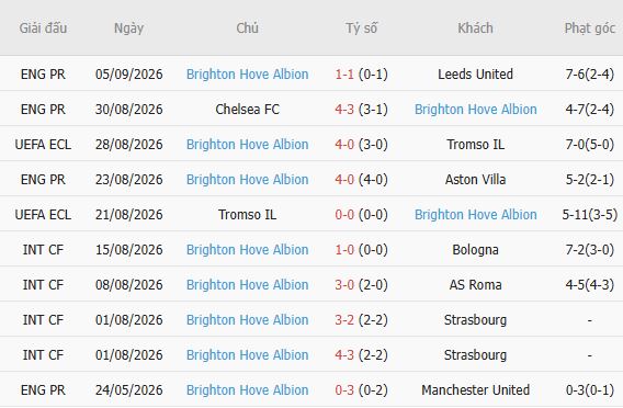 Soi kèo góc Coventry vs Brighton, 20h00 ngày 13/09 - Ảnh 4