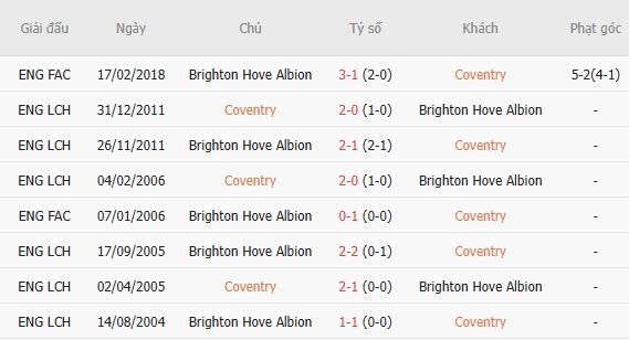 Soi kèo góc Coventry vs Brighton, 20h00 ngày 13/09 - Ảnh 4