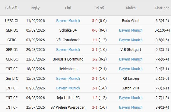 Soi kèo góc Elversberg vs Bayern Munich, 22h30 ngày 13/09 - Ảnh 6