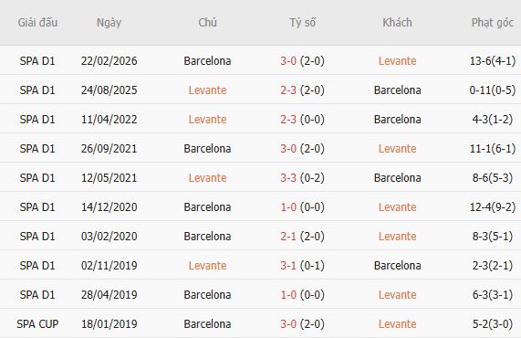 Soi kèo góc Levante vs Barcelona, 21h15 ngày 13/09 - Ảnh 4