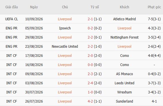 Soi kèo góc Liverpool vs Fulham, 21h00 ngày 12/09 - Ảnh 5