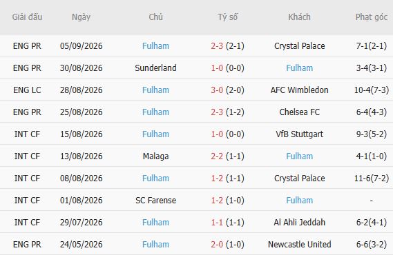 Soi kèo góc Liverpool vs Fulham, 21h00 ngày 12/09 - Ảnh 5