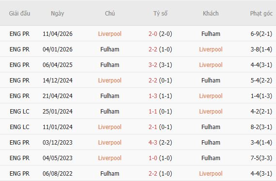 Soi kèo góc Liverpool vs Fulham, 21h00 ngày 12/09 - Ảnh 5