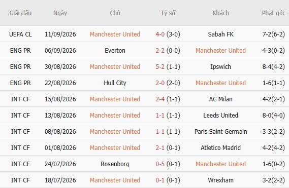 Soi kèo góc MU vs Man City, 22h30 ngày 13/09 - Ảnh 5