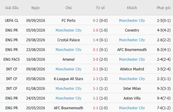 Soi kèo góc MU vs Man City, 22h30 ngày 13/09 - Ảnh 5