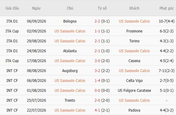 Soi kèo góc Sassuolo vs Juventus, 01h45 ngày 14/09 - Ảnh 5