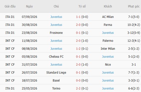 Soi kèo góc Sassuolo vs Juventus, 01h45 ngày 14/09 - Ảnh 5