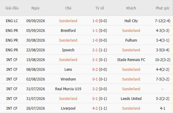 Soi kèo góc Sunderland vs Arsenal, 02h00 ngày 13/09 - Ảnh 4