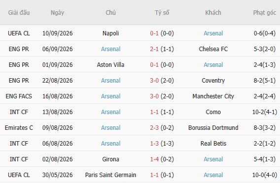 Soi kèo góc Sunderland vs Arsenal, 02h00 ngày 13/09 - Ảnh 4
