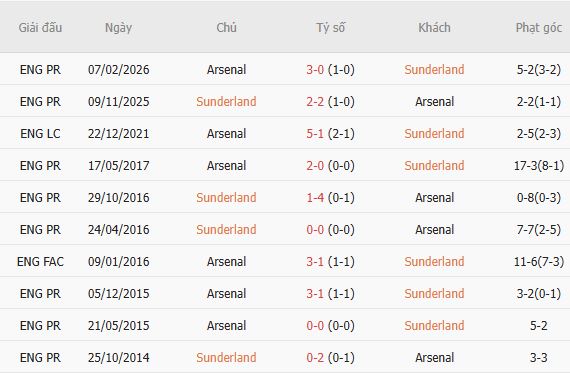 Soi kèo góc Sunderland vs Arsenal, 02h00 ngày 13/09 - Ảnh 4