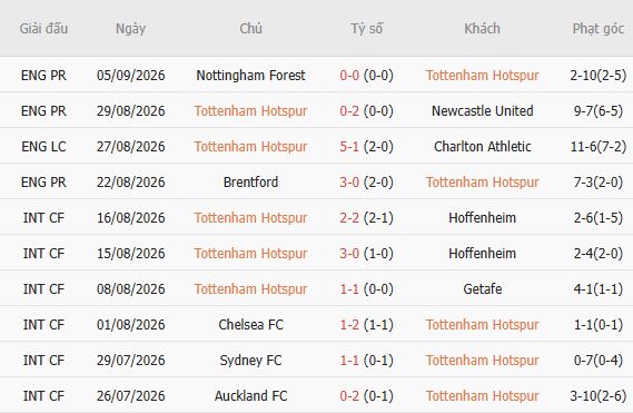 Soi kèo góc Tottenham vs Everton, 23h30 ngày 12/09 - Ảnh 5
