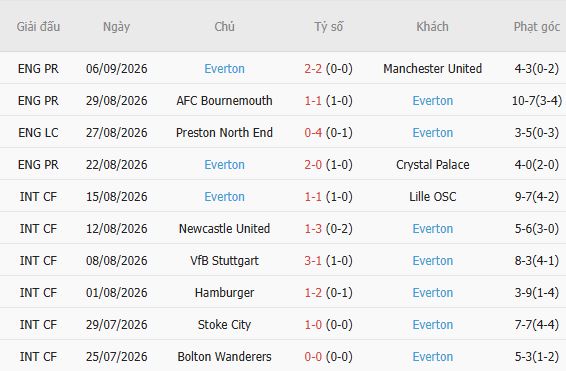 Soi kèo góc Tottenham vs Everton, 23h30 ngày 12/09 - Ảnh 5