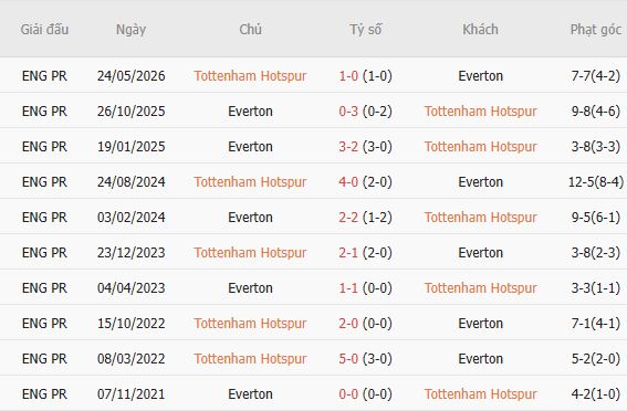 Soi kèo góc Tottenham vs Everton, 23h30 ngày 12/09 - Ảnh 5