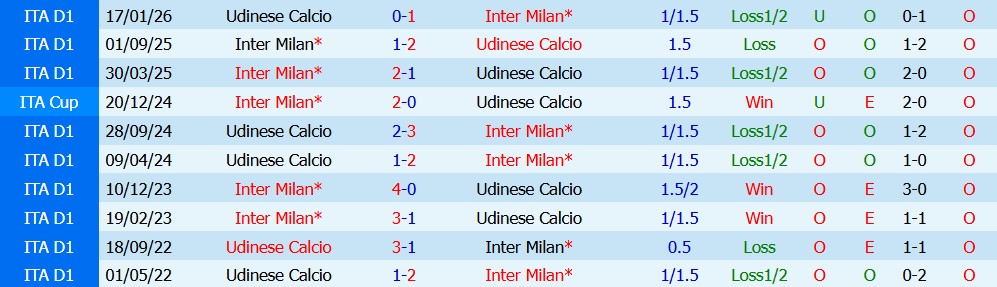 Kèo thẻ phạt Inter Milan vs Udinese 01h45 ngày 15/09 - Ảnh 5