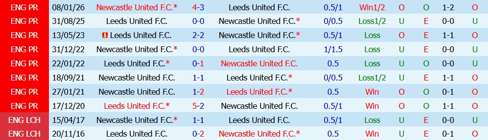 Kèo thẻ phạt Leeds vs Newcastle 02h00 ngày 15/09 - Ảnh 2