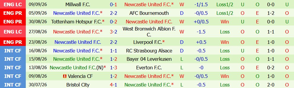 Kèo thẻ phạt Leeds vs Newcastle 02h00 ngày 15/09 - Ảnh 2