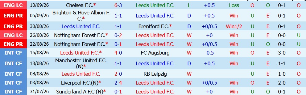 Kèo thẻ phạt Leeds vs Newcastle 02h00 ngày 15/09 - Ảnh 2
