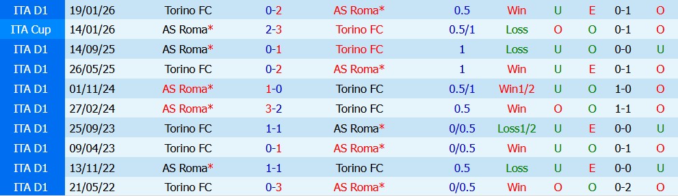 Kèo thẻ phạt Torino vs AS Roma 23h30 ngày 14/09 - Ảnh 5