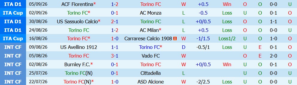 Kèo thẻ phạt Torino vs AS Roma 23h30 ngày 14/09 - Ảnh 5