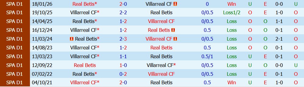 Kèo thẻ phạt Villarreal vs Real Betis 02h00 ngày 15/09 - Ảnh 5